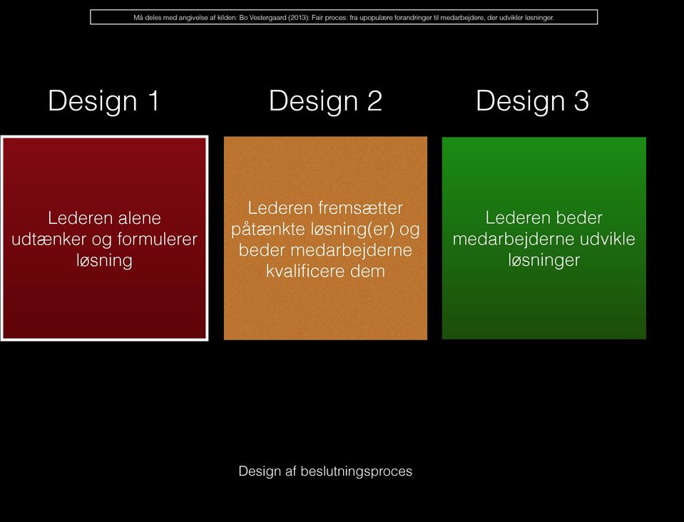 Design 1 Design 2 Design 3 Lederen alene udtænker og formulerer løsning Lederen fremsætter