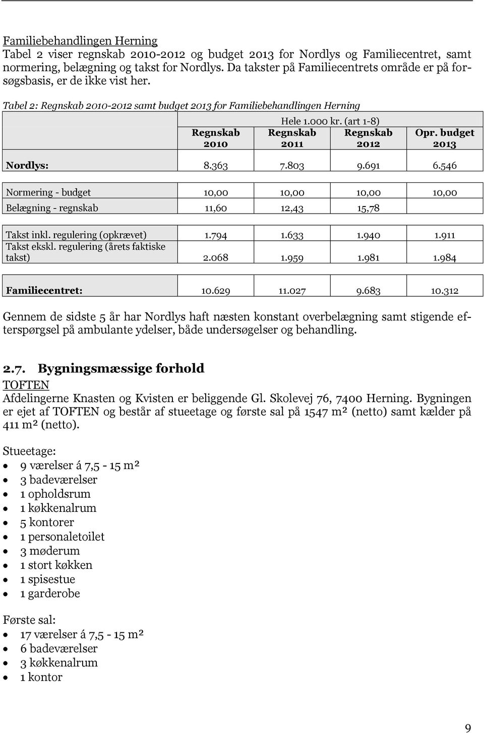 (art 1-8) Regnskab 2011 Regnskab 2012 Opr. budget 2013 Nordlys: 8.363 7.803 9.691 6.546 Normering - budget 10,00 10,00 10,00 10,00 Belægning - regnskab 11,60 12,43 15,78 Takst inkl.