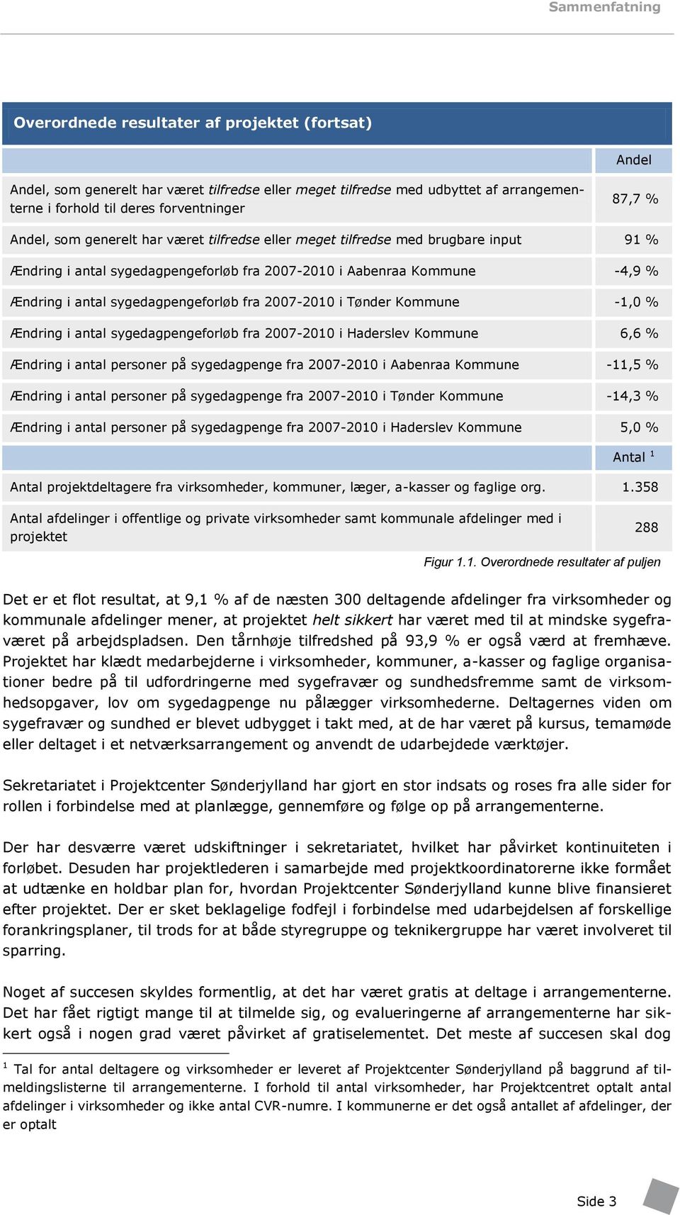 fra 2007-2010 i Tønder Kommune -1,0 % Ændring i antal sygedagpengeforløb fra 2007-2010 i Haderslev Kommune 6,6 % Ændring i antal personer på sygedagpenge fra 2007-2010 i Aabenraa Kommune -11,5 %