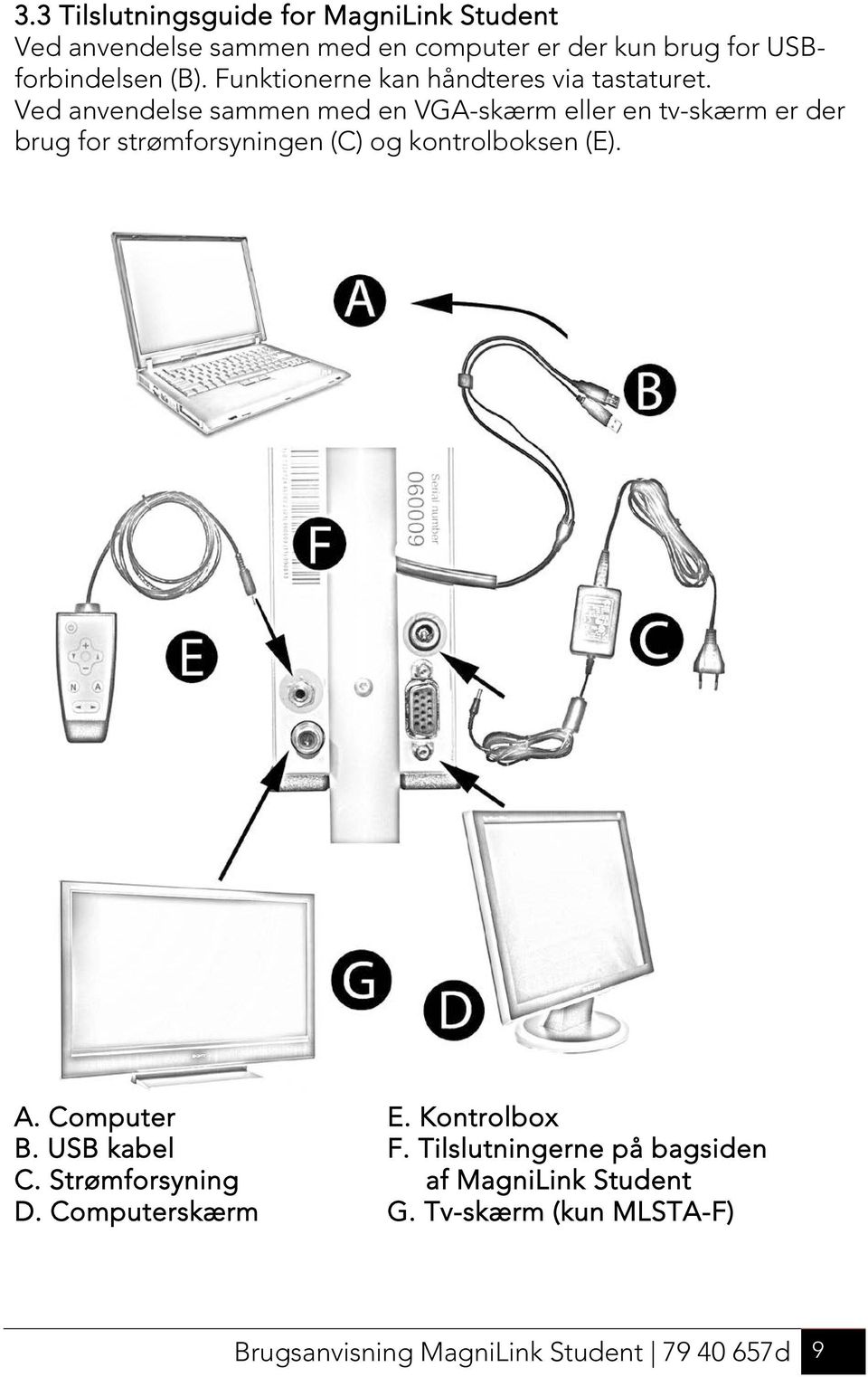 Ved anvendelse sammen med en VGA-skærm eller en tv-skærm er der brug for strømforsyningen (C) og kontrolboksen (E). A.