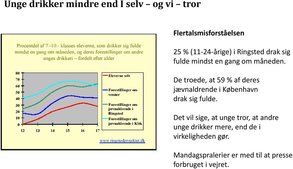 De troede, at 59 % af deres jævnaldrende i København drak sig fulde.
