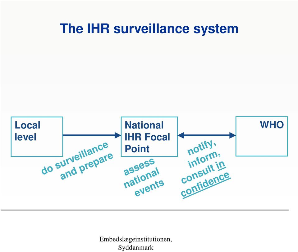 surveillance and prepare assess