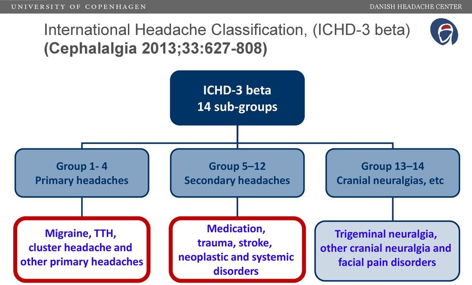 Group 13 14 Cranial neuralgias, etc Migraine, TTH, cluster headache and other primary headaches