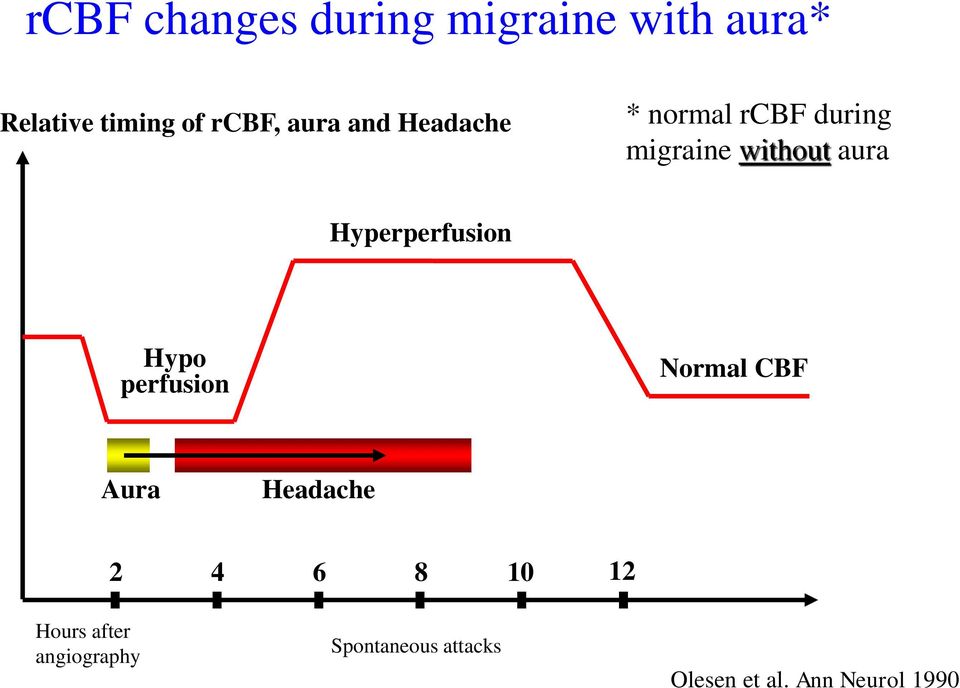 Hyperperfusion Hypo perfusion Normal CBF Aura Headache 2 4 6 8 10