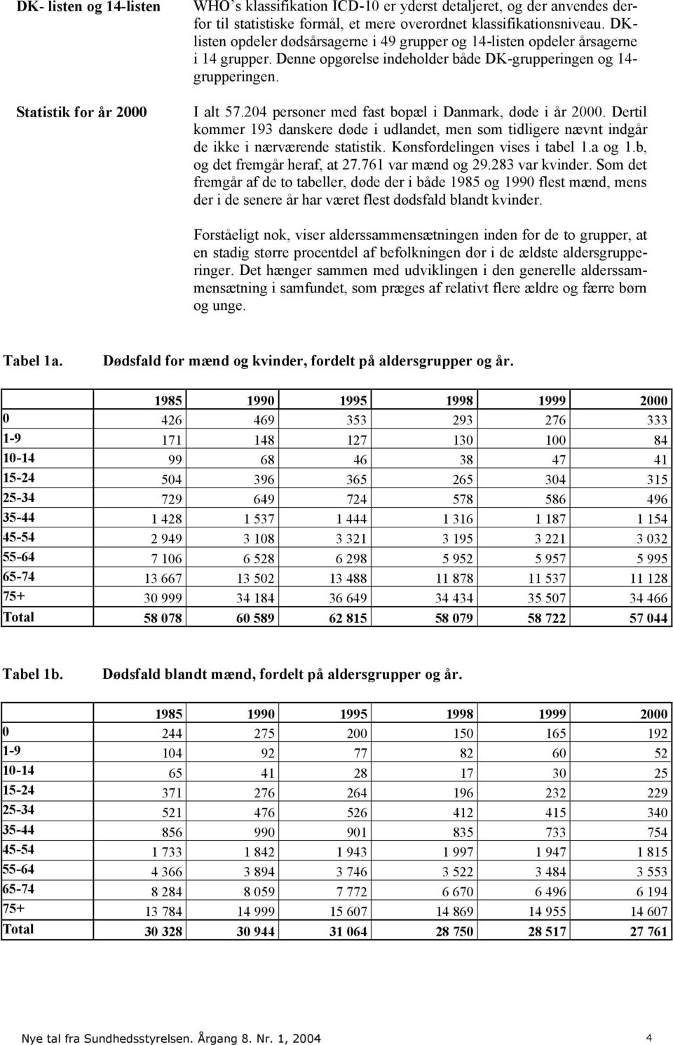 204 personer med fast bopæl i Danmark, døde i år 2000. Dertil kommer 193 danskere døde i udlandet, men som tidligere nævnt indgår de ikke i nærværende statistik. Kønsfordelingen vises i tabel 1.