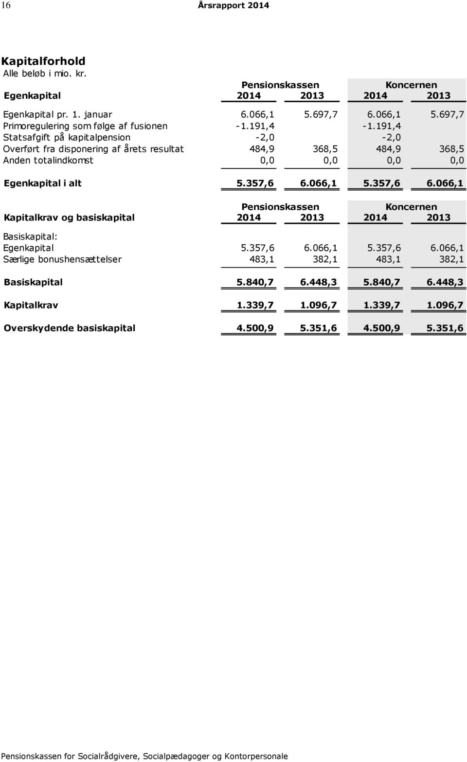 191,4 Statsafgift på kapitalpension -2,0-2,0 Overført fra disponering af årets resultat 484,9 368,5 484,9 368,5 Anden totalindkomst 0,0 0,0 0,0 0,0 Egenkapital i alt 5.357,6 6.066,1 5.