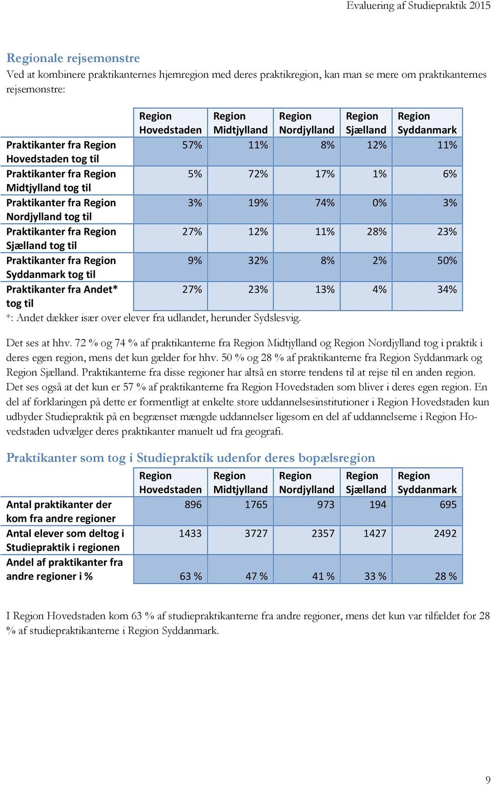 23% Sjælland tog til Praktikanter fra 9% 32% 8% 2% 50% Syddanmark tog til Praktikanter fra Andet* 27% 23% 13% 4% 34% tog til *: Andet dækker især over elever fra udlandet, herunder Sydslesvig.