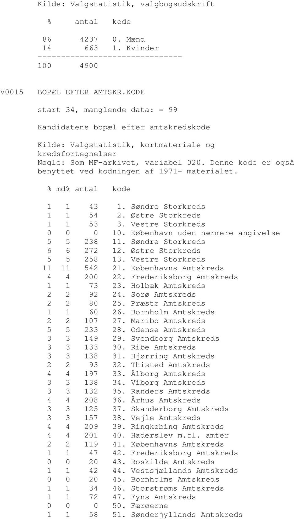 Denne kode er også benyttet ved kodningen af 1971- materialet. % md 1 1 43 1. Søndre Storkreds 1 1 54 2. Østre Storkreds 1 1 53 3. Vestre Storkreds 0 0 0 10.