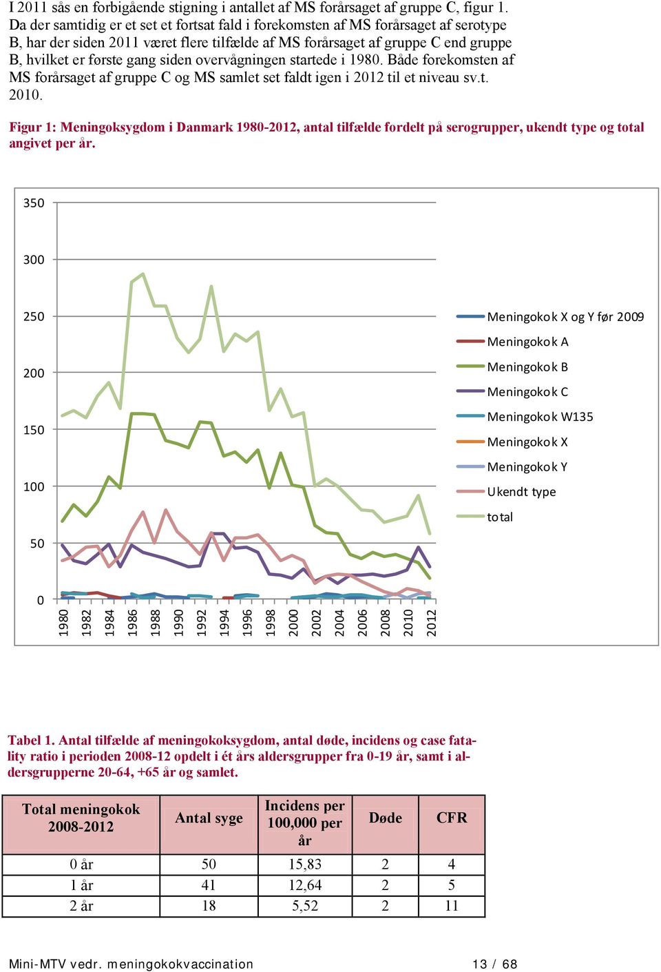 overvågningen startede i 1980. Både forekomsten af MS forårsaget af gruppe C og MS samlet set faldt igen i 2012 til et niveau sv.t. 2010.