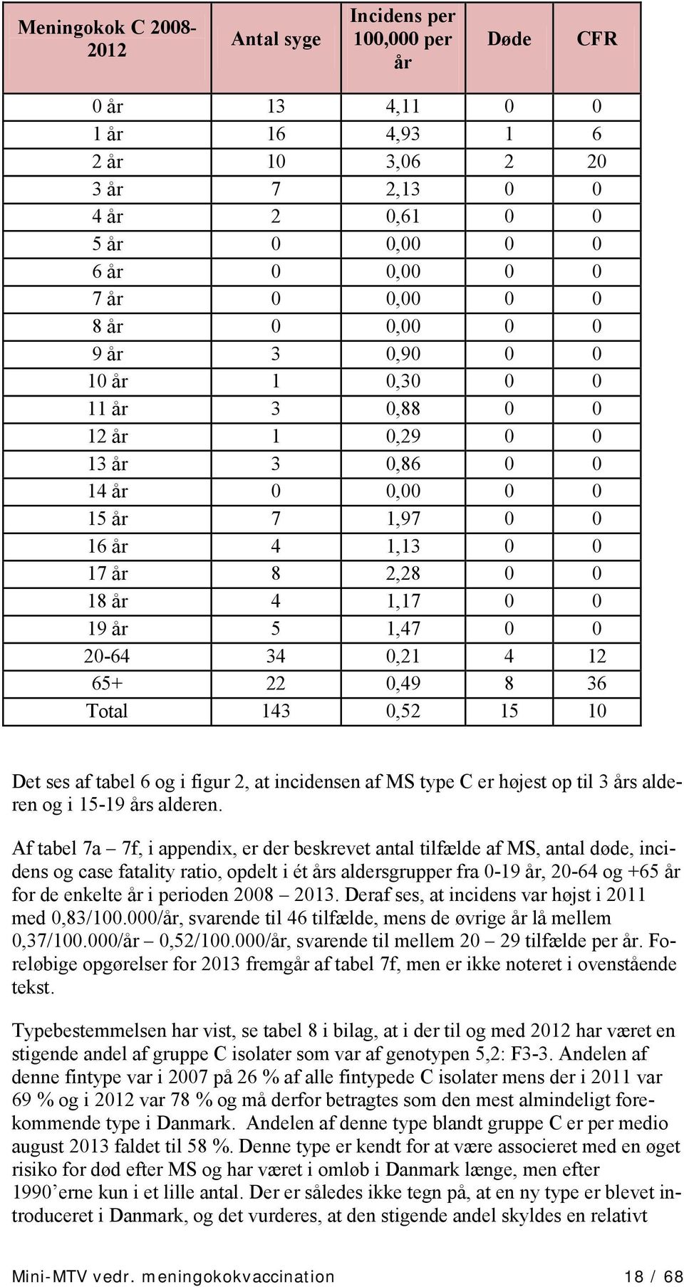 1,47 0 0 20-64 34 0,21 4 12 65+ 22 0,49 8 36 Total 143 0,52 15 10 Det ses af tabel 6 og i figur 2, at incidensen af MS type C er højest op til 3 års alderen og i 15-19 års alderen.