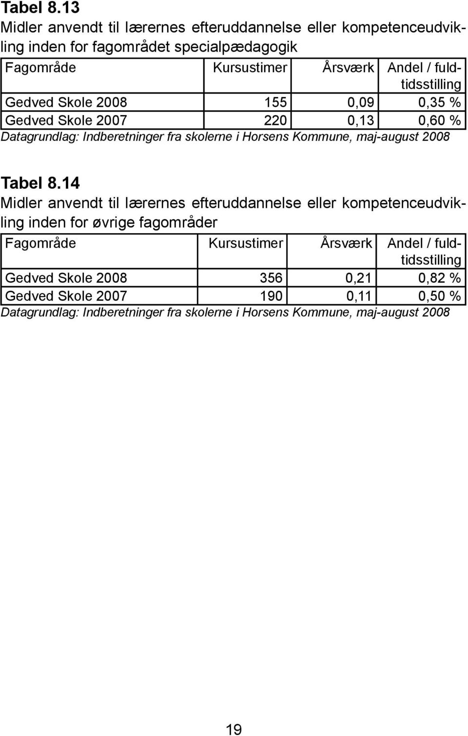fuldtidsstilling Gedved Skole 2008 155 0,09 0,35 % Gedved Skole 2007 220 0,13 0,60 % Datagrundlag: Indberetninger fra skolerne i Horsens Kommune, maj-august