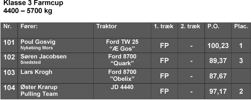 100,23 1 Ford 8700 Quark FP - 89,37 3 103 Lars Krogh Ford