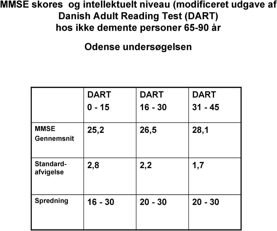 Odense undersøgelsen DART 0-15 DART 16-30 DART 31-45 MMSE