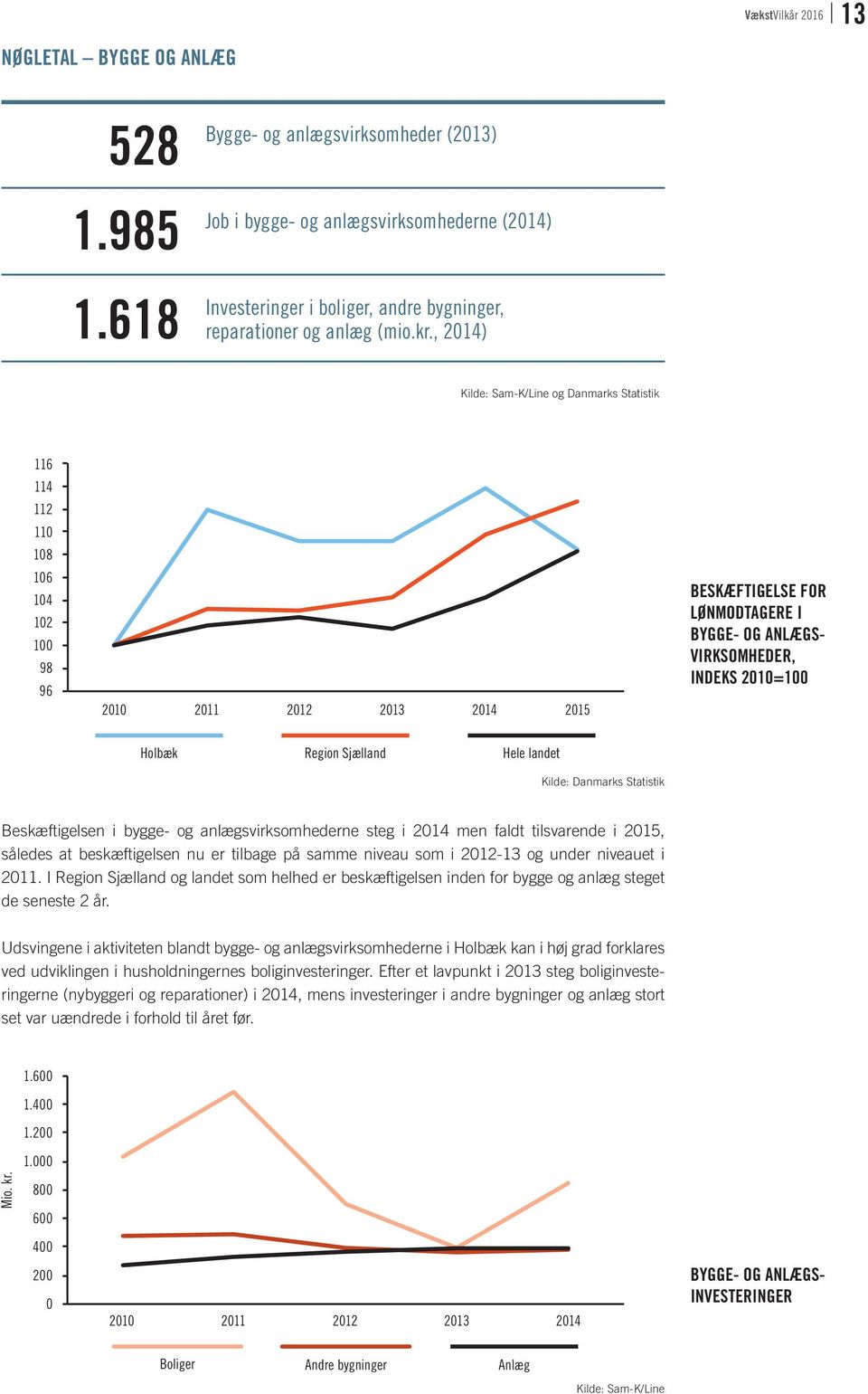 2010=100 Holbæk Region Sjælland Hele landet Kilde: Danmarks Statistik Beskæftigelsen i bygge- og anlægsvirksomhederne steg i 2014 men faldt tilsvarende i 2015, således at beskæftigelsen nu er tilbage