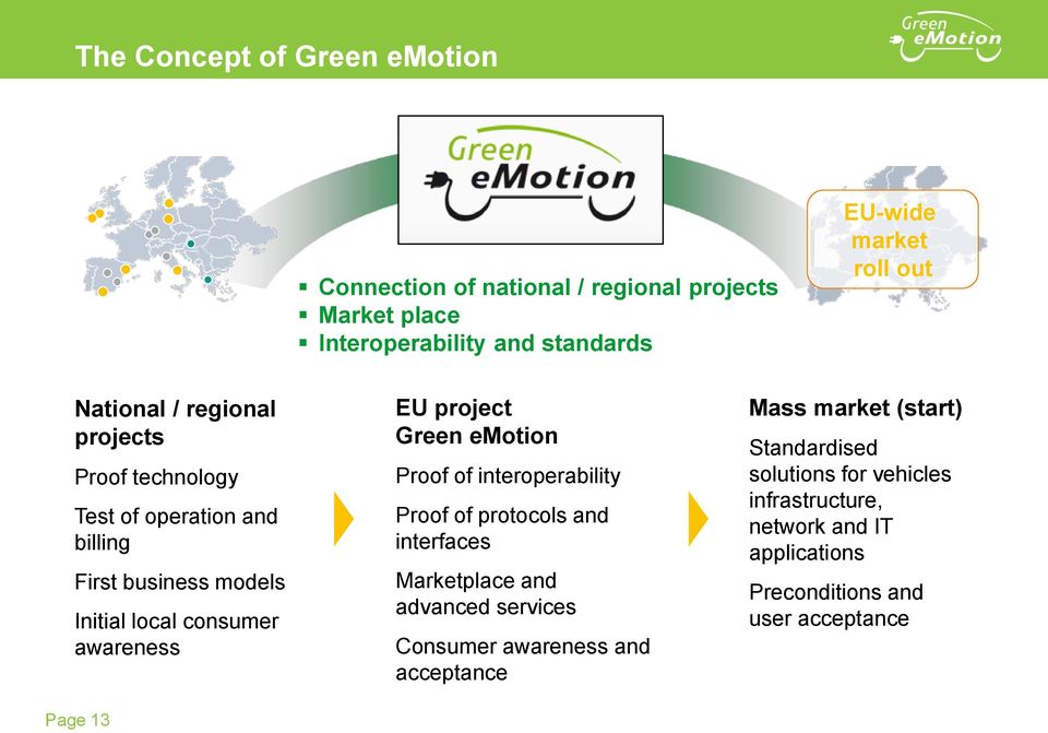 project Green emotion Proof of interoperability Proof of protocols and interfaces Marketplace and advanced services Consumer awareness and
