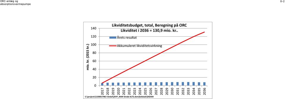 ) ORC-anlæg og 0-2 140 120 100 Likviditetsbudget, total, Beregning på ORC Likviditet i