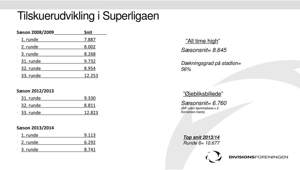 645 Dækningsgrad på stadion= 56% Sæson 2012/2013 31. runde 9.330 32. runde 8.811 33. runde 12.