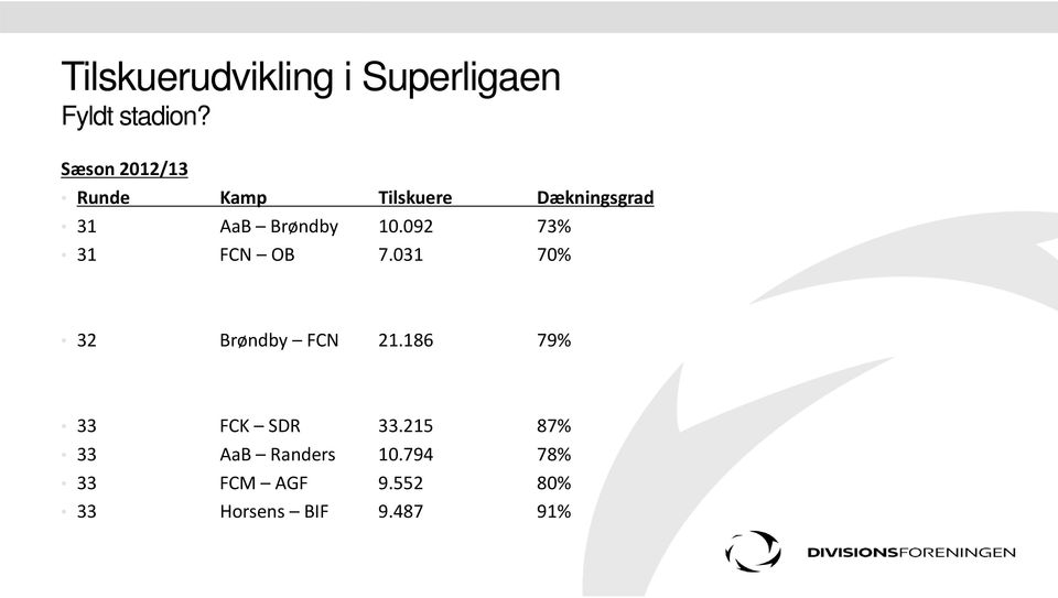 10.092 73% 31 FCN OB 7.031 70% 32 Brøndby FCN 21.