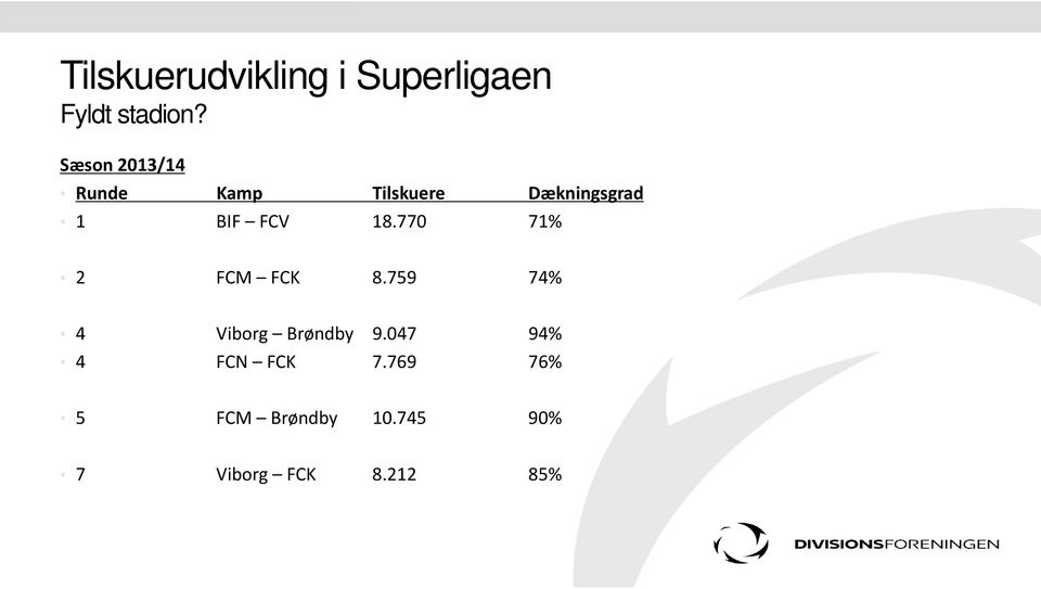 18.770 71% 2 FCM FCK 8.759 74% 4 Viborg Brøndby 9.