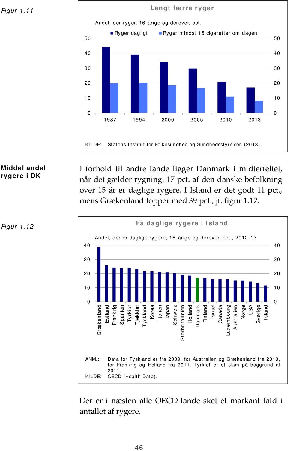Middel andel rygere i DK I forhold til andre lande ligger Danmark i midterfeltet, når det gælder rygning. 17 pct. af den danske befolkning over 15 år er daglige rygere. I Island er det godt 11 pct.