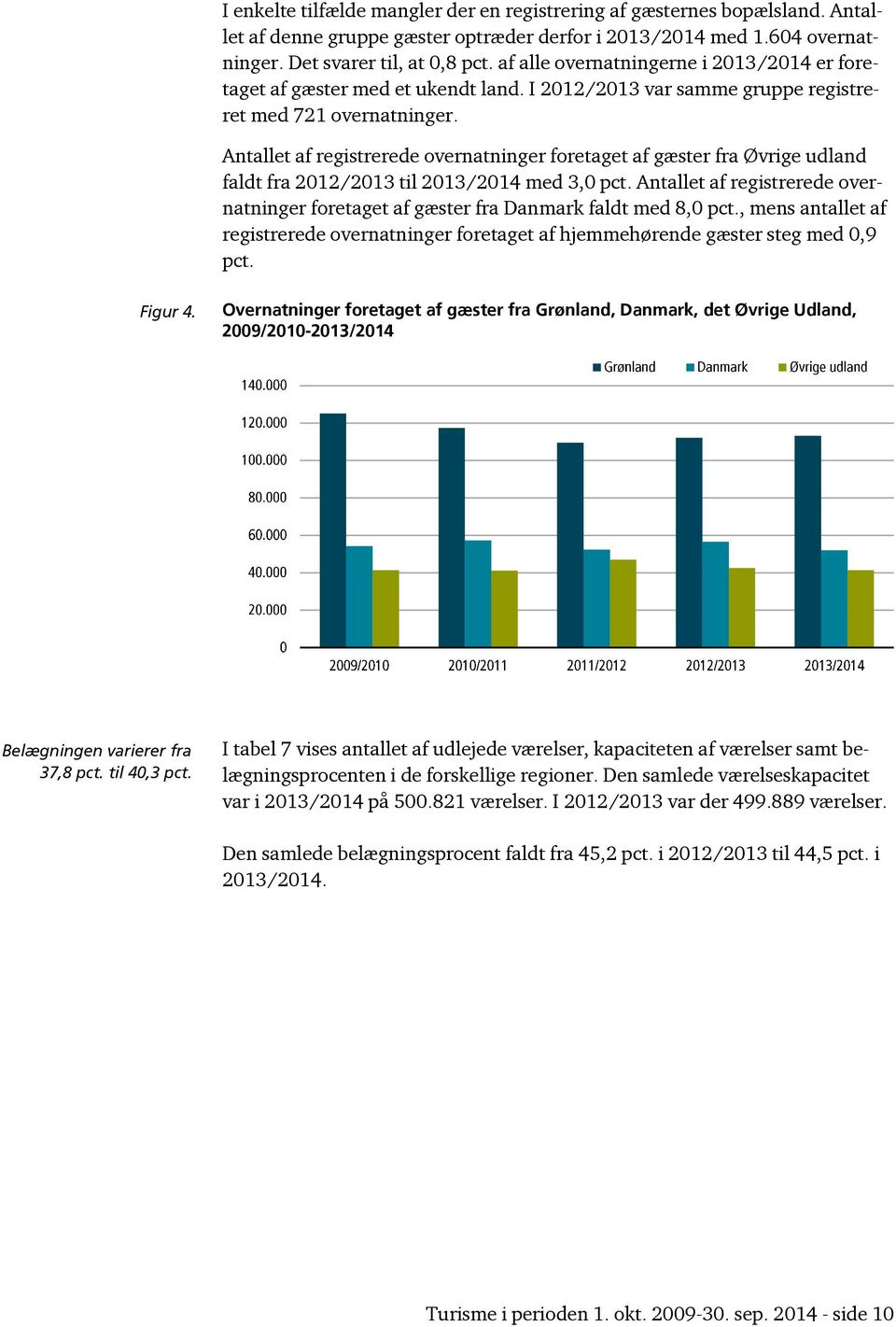 Antallet af registrerede overnatninger foretaget af gæster fra Øvrige udland faldt fra 2012/2013 til 2013/2014 med 3,0 pct.
