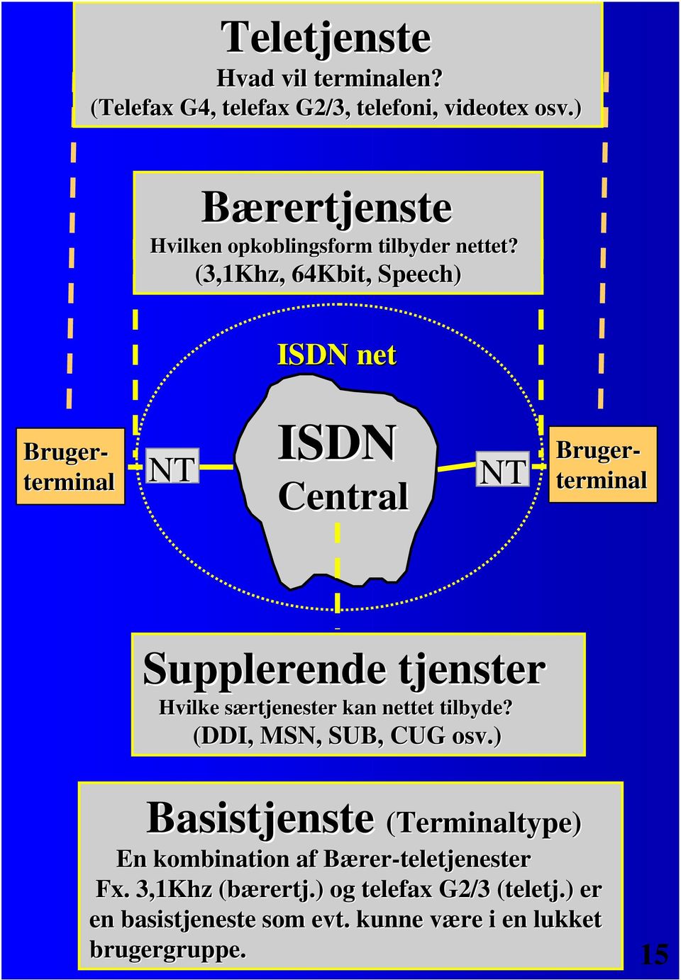(3,1Khz, 64Kbit, Speech) ISDN net ISDN Central Bruger- terminal Bruger- terminal Supplerende tjenster Hvilke særtjenester s kan
