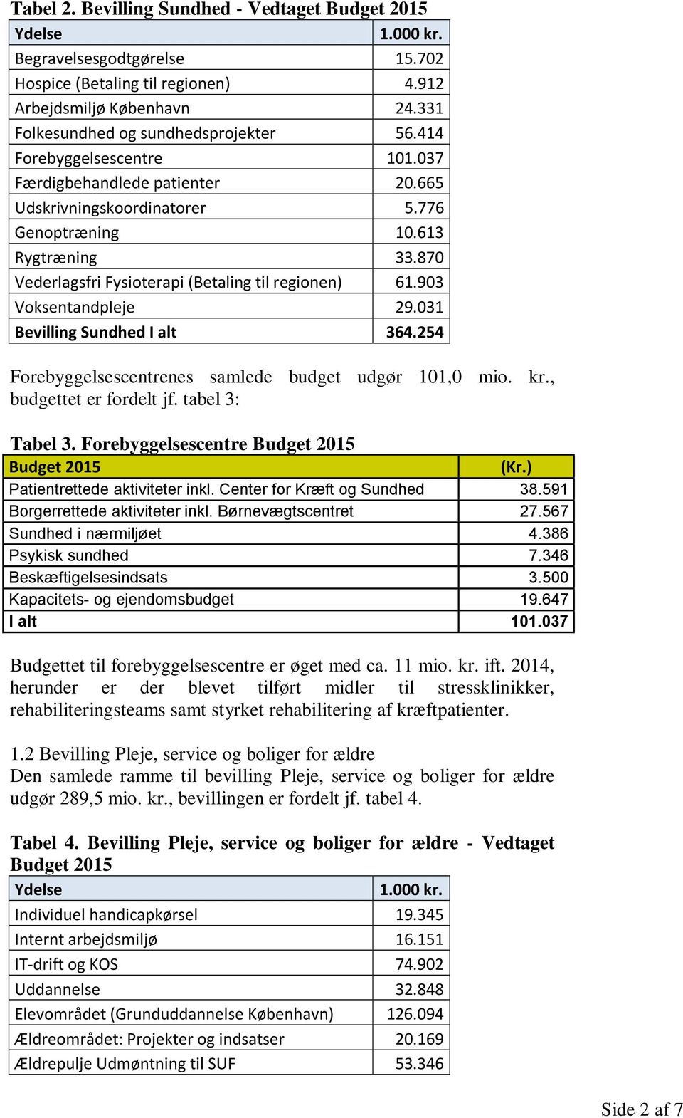 903 Voksentandpleje 29.031 Bevilling Sundhed I alt 364.254 Forebyggelsescentrenes samlede budget udgør 101,0 mio. kr., budgettet er fordelt jf. tabel 3: Tabel 3.