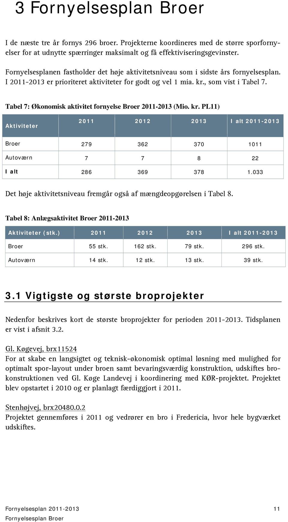 Tabel 7: Økonomisk aktivitet fornyelse Broer 2011-2013 (Mio. kr. PL11) Aktiviteter 2011 2012 2013 I alt 2011-2013 Broer 279 362 370 1011 Autoværn 7 7 8 22 I alt 286 369 378 1.