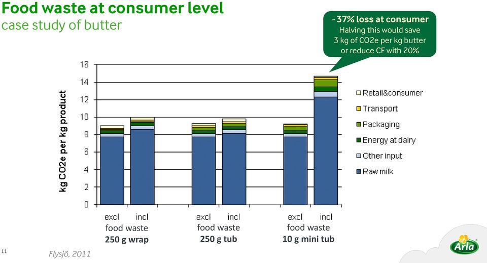 kg butter or reduce CF with 20% 11 Flysjö, 2011 food