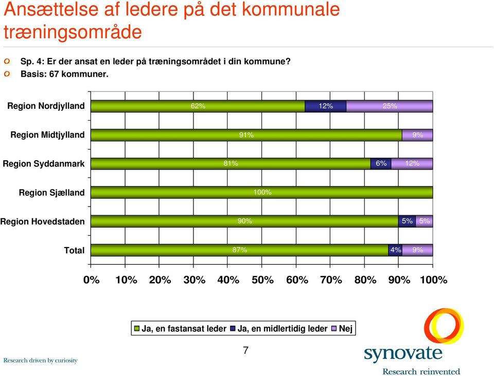 Region Nordjylland 62% 12% 25% Region Midtjylland 91% 9% Region Syddanmark 81% 6% 12% Region