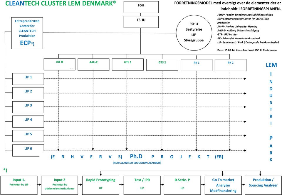 Aalborg Universitet Esbjerg GTS= GTS Institut PK= Privatejet Konsulentvirksomhed LIP= Lem Industri Park ( Deltagende P-virksomheder) Dato: 15.08.14. Konsulenthuset IBC.