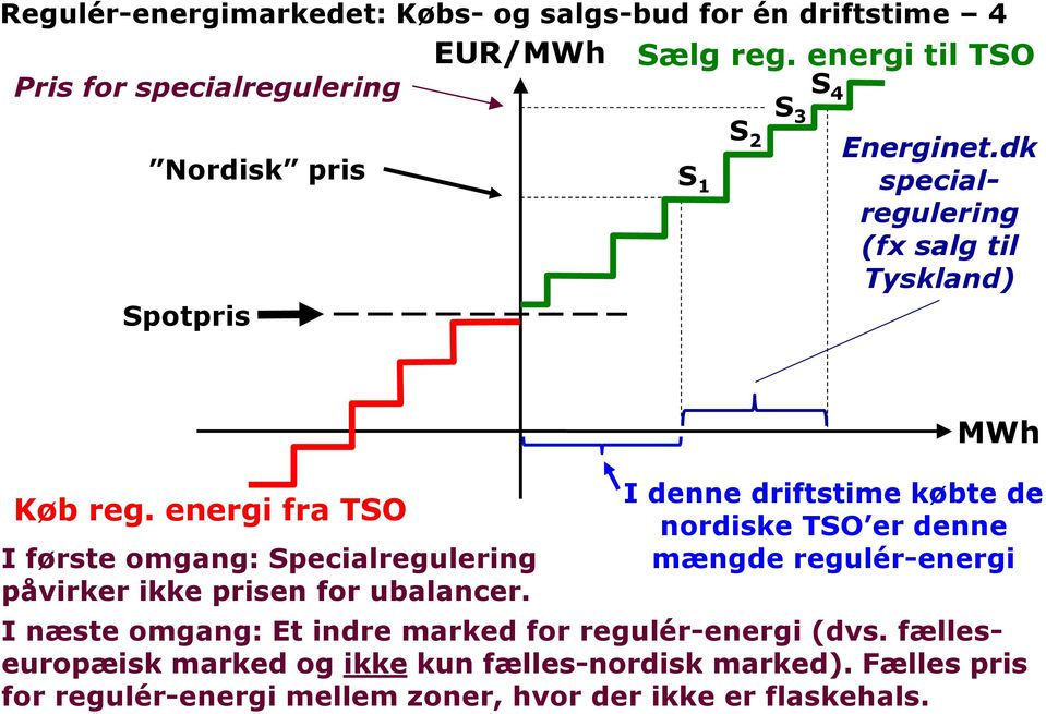 energi fra TSO I første omgang: Specialregulering påvirker ikke prisen for ubalancer.