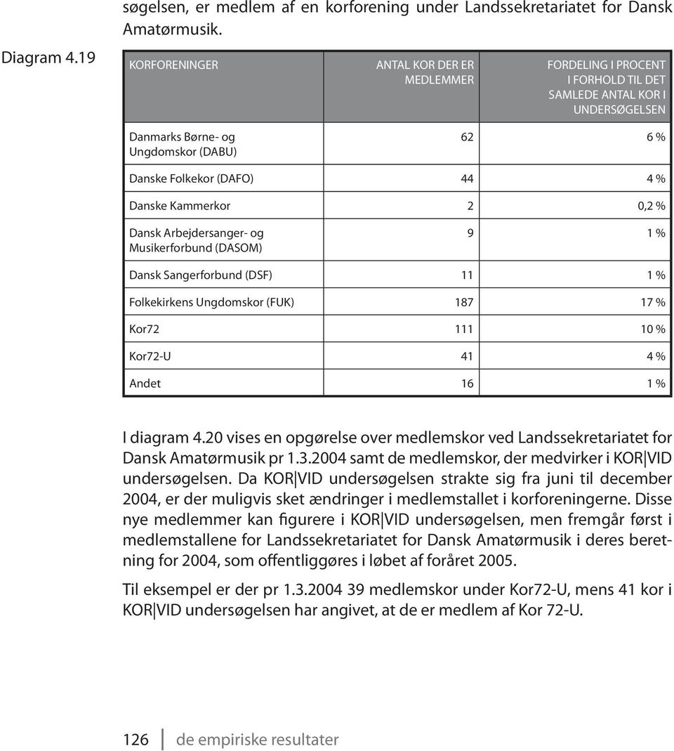 Kammerkor 2 0,2 % Dansk Arbejdersanger- og Musikerforbund (DASOM) 9 1 % Dansk Sangerforbund (DSF) 11 1 % Folkekirkens Ungdomskor (FUK) 187 17 % Kor72 111 10 % Kor72-U 41 4 % Andet 16 1 % I diagram 4.