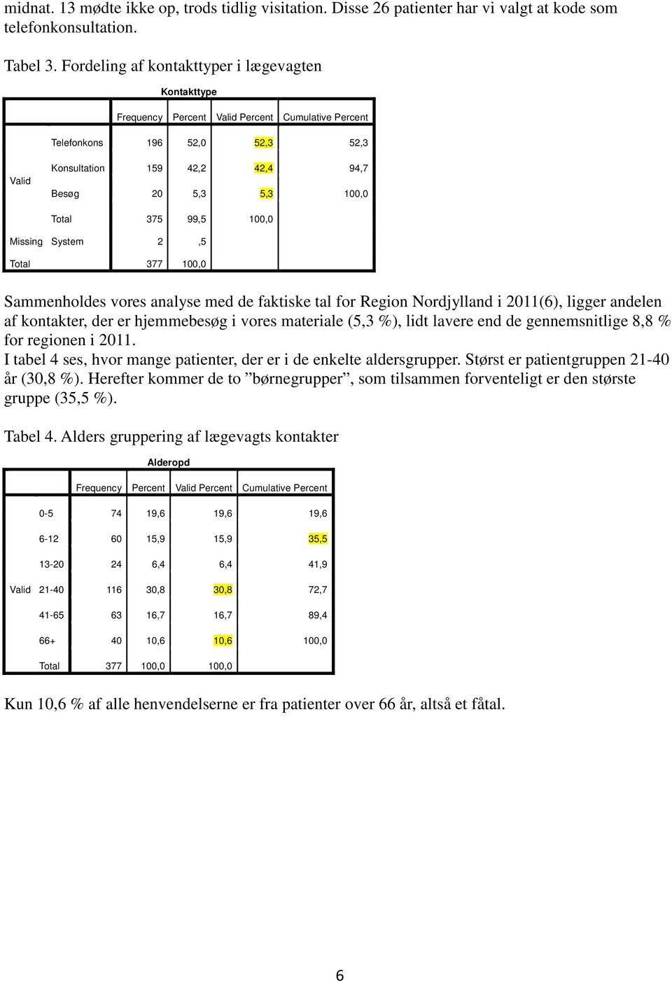 99,5 100,0 Missing System 2,5 377 100,0 Sammenholdes vores analyse med de faktiske tal for Region Nordjylland i 2011(6), ligger andelen af kontakter, der er hjemmebesøg i vores materiale (5,3 %),