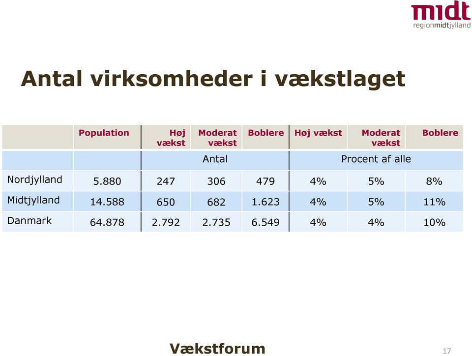 alle Nordjylland 5.880 247 306 479 4% 5% 8% Midtjylland 14.