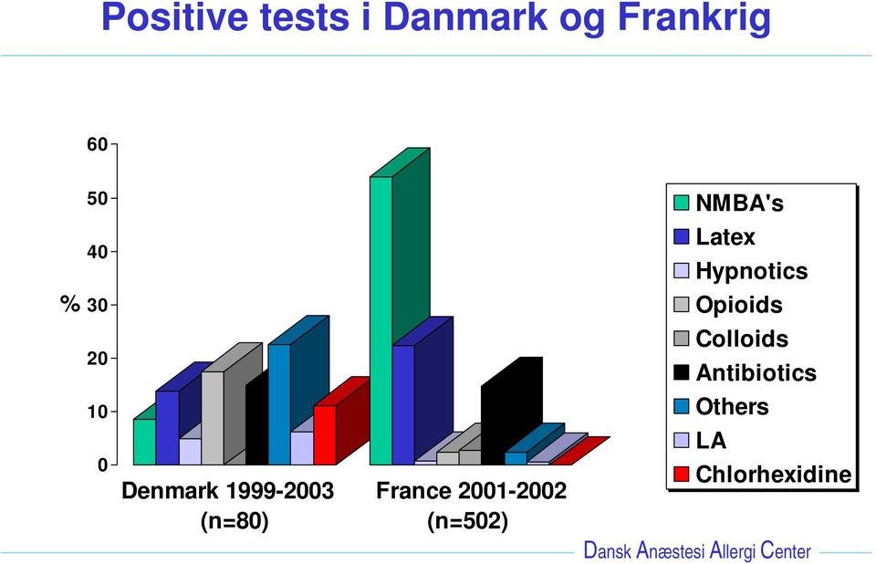 Colloids Antibiotics 10 Others 0 Denmark