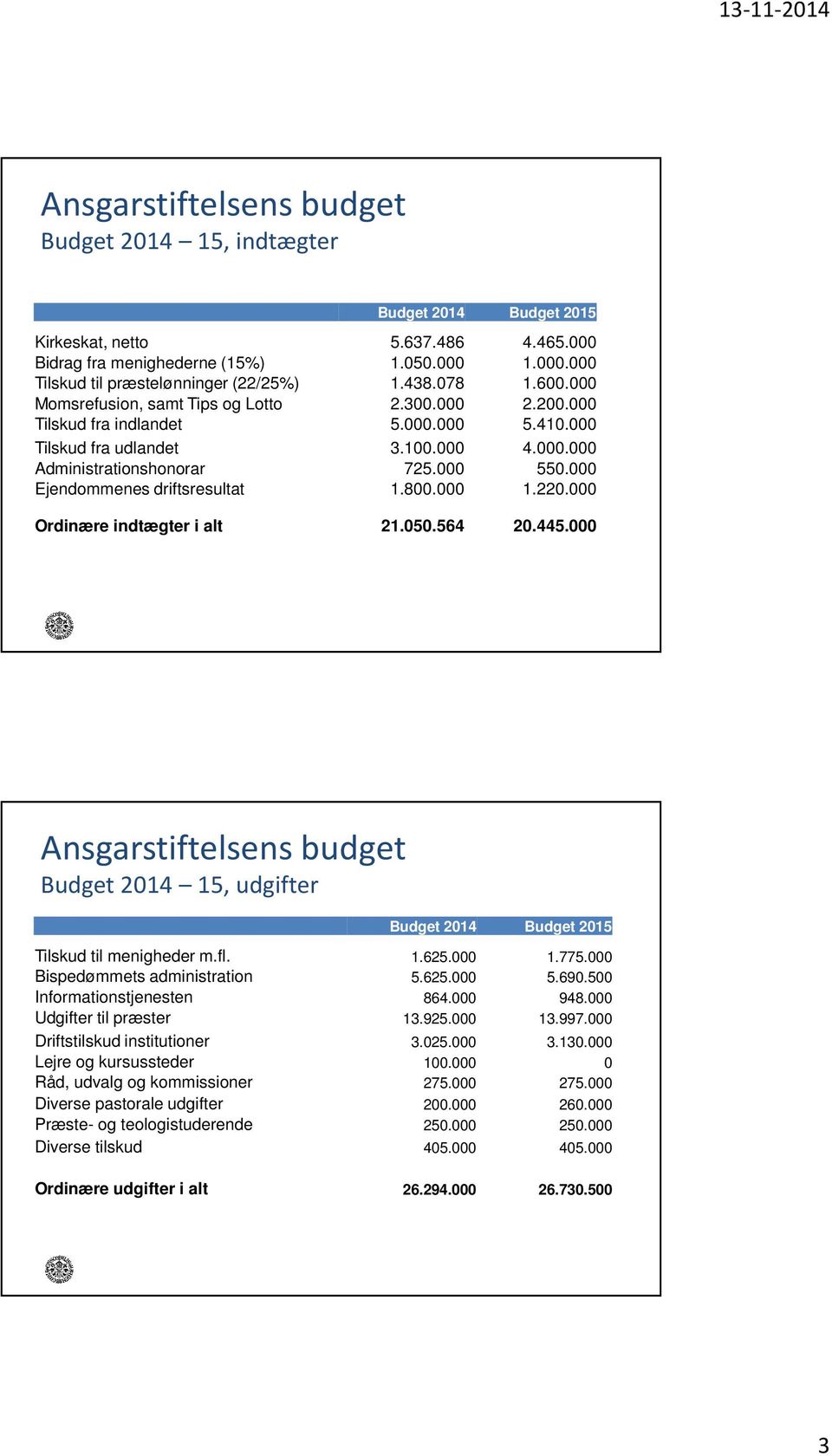 000 Ejendommenes driftsresultat 1.800.000 1.220.000 Ordinære indtægter i alt 21.050.564 20.445.000 Ansgarstiftelsens budget Budget2014 15, udgifter Budget 2014 Budget 2015 Tilskud til menigheder m.fl.