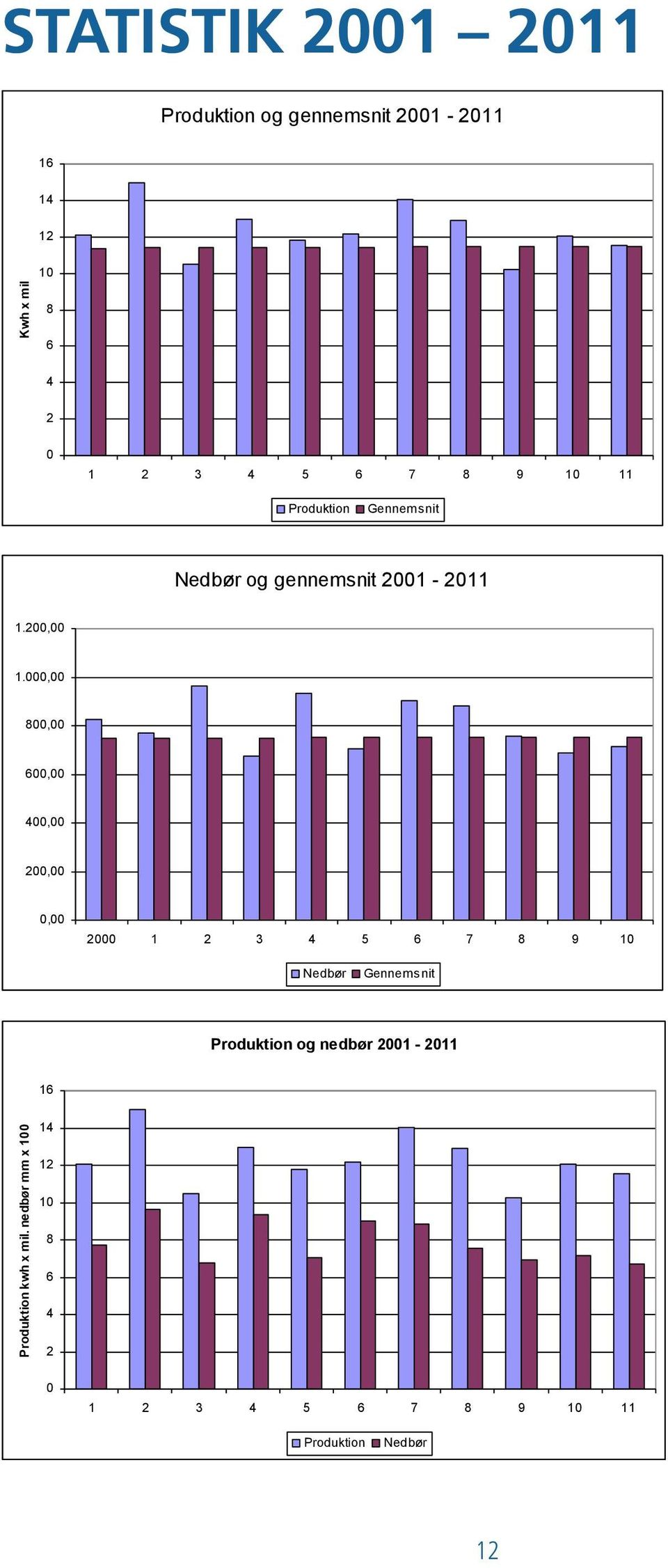 9 10 11 Produktion Gennemsnit Nedbør og gennemsnit 2001-2011 1.200,00 1.