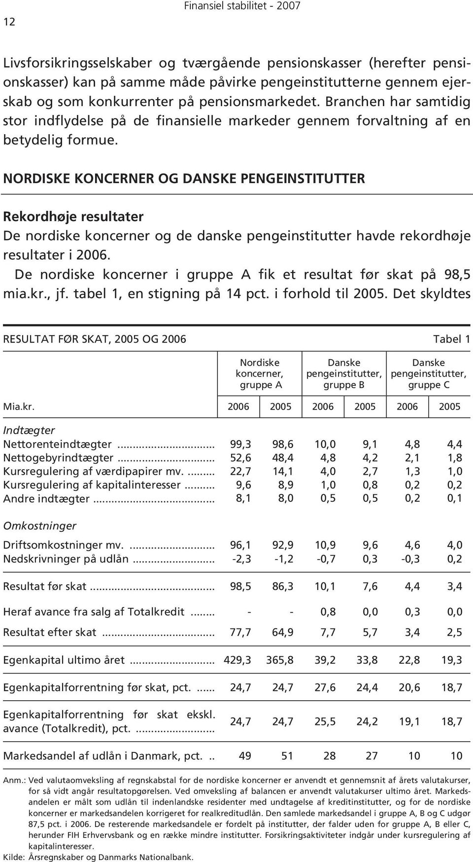 NORDISKE KONCERNER OG DANSKE PENGEINSTITUTTER Rekordhøje resultater De nordiske koncerner og de danske pengeinstitutter havde rekordhøje resultater i 2006.