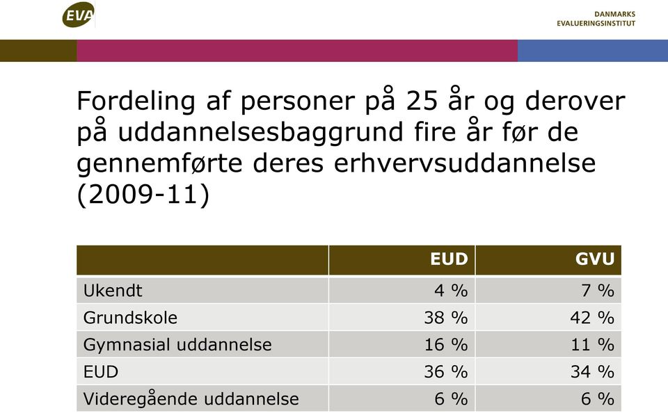 erhvervsuddannelse (2009-11) EUD GVU Ukendt 4 % 7 %