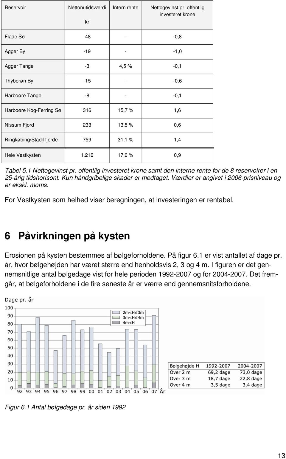 13,5 % 0,6 Ringkøbing/Stadil fjorde 759 31,1 % 1,4 Hele Vestkysten 1.216 17,0 % 0,9 Tabel 5.1 Nettogevinst pr.