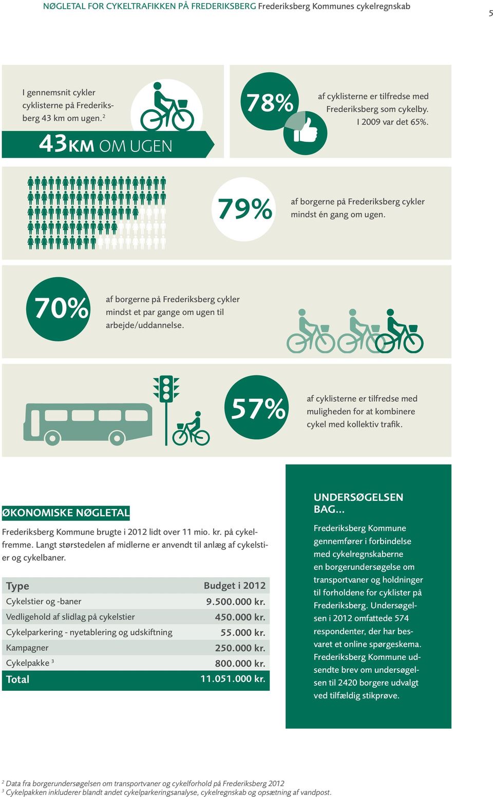 70% af borgerne på Frederiksberg cykler mindst et par gange om ugen til arbejde/uddannelse. 57% af cyklisterne er tilfredse med muligheden for at kombinere cykel med kollektiv trafik.