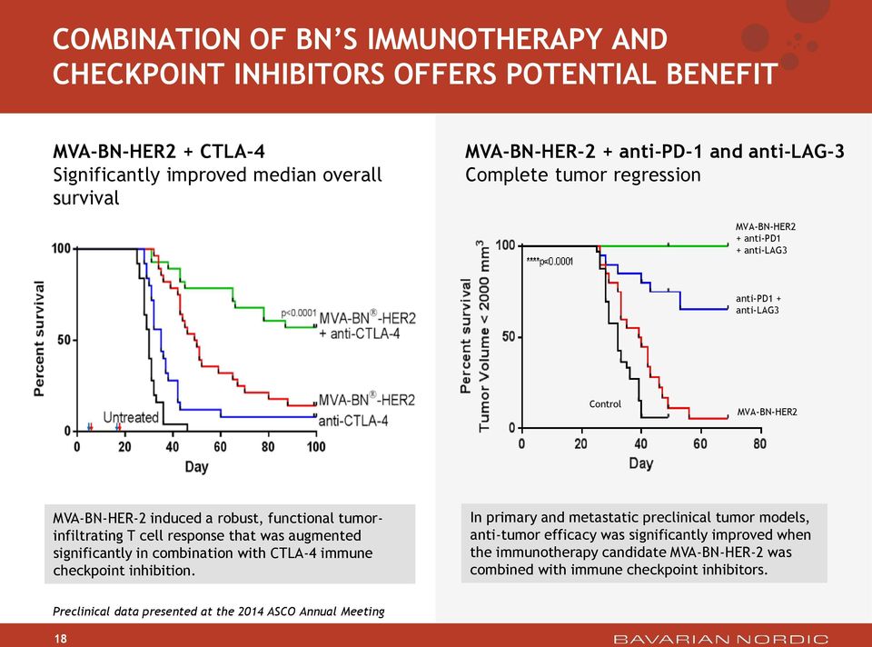 cell response that was augmented significantly in combination with CTLA-4 immune checkpoint inhibition.