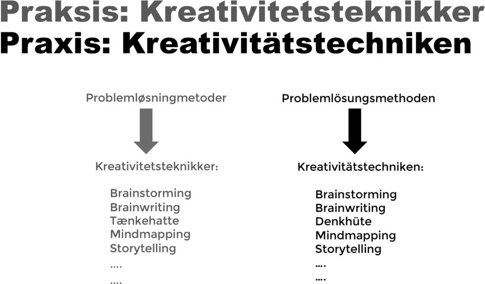 Brainwriting Tænkehatte Mindmapping Storytelling.