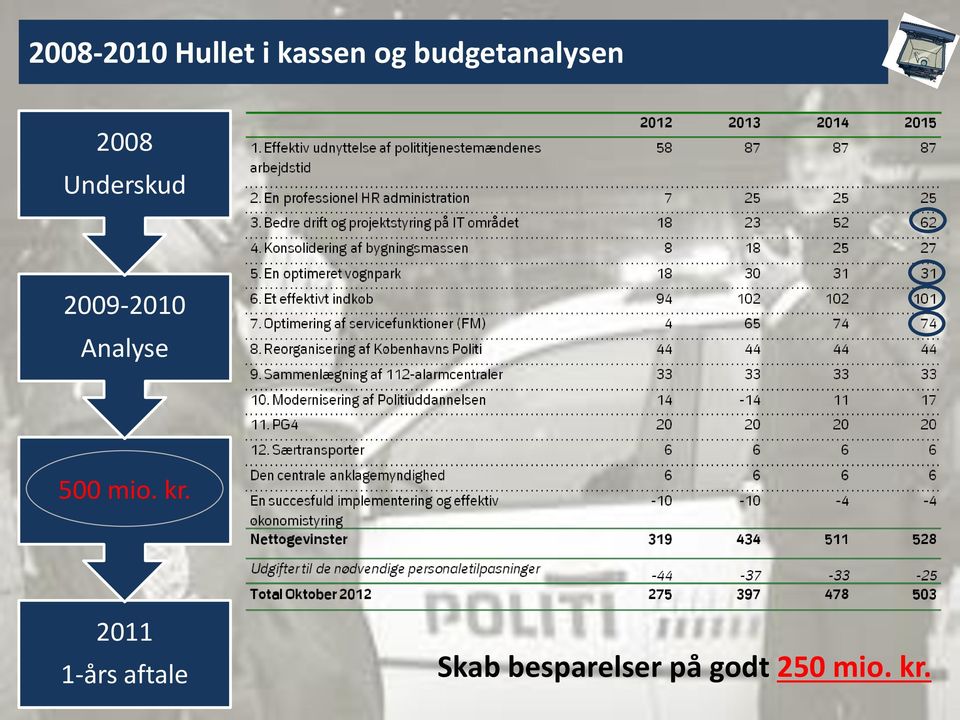 2009-2010 Analyse 500 mio. kr.
