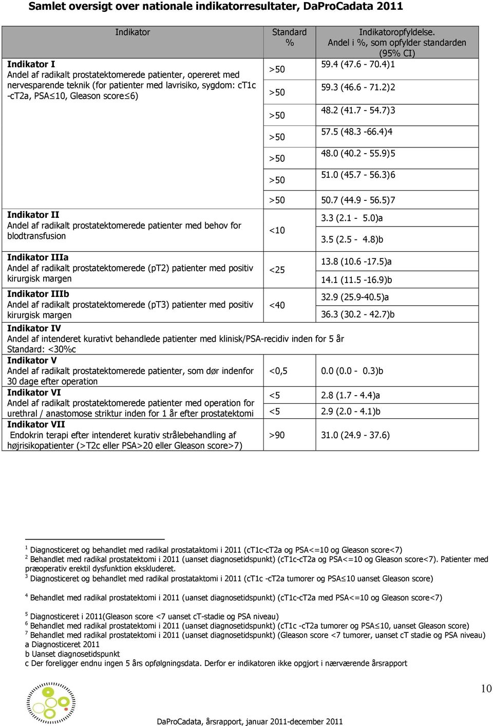 2 (41.7-54.7)3 57.5 (48.3-66.4)4 48.0 (40.2-55.9)5 51.0 (45.7-56.3)6 Indikator II Andel af radikalt prostatektomerede patienter med behov for blodtransfusion >50 50.7 (44.9-56.5)7 3.3 (2.1-5.