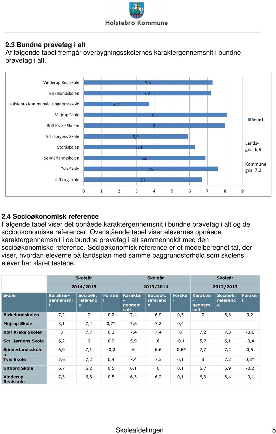 Ovenstående tabel viser elevernes opnåede karaktergennemsnit i de bundne prøvefag i alt sammenholdt med den socioøkonomiske reference.