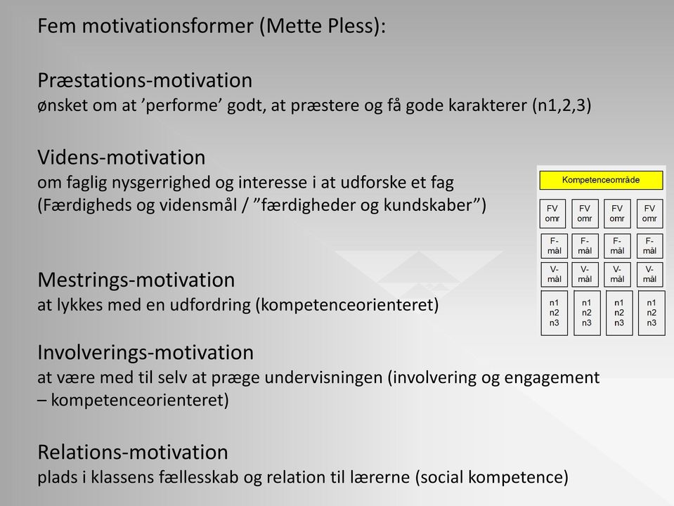 Mestrings-motivation at lykkes med en udfordring (kompetenceorienteret) Involverings-motivation at være med til selv at præge
