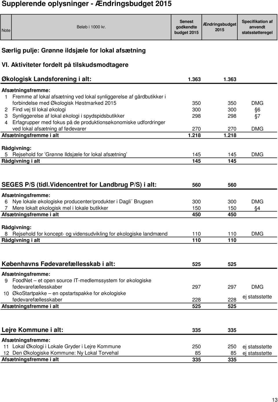 Aktiviteter fordelt på tilskudsmodtagere Økologisk Landsforening i alt: 1.363 1.