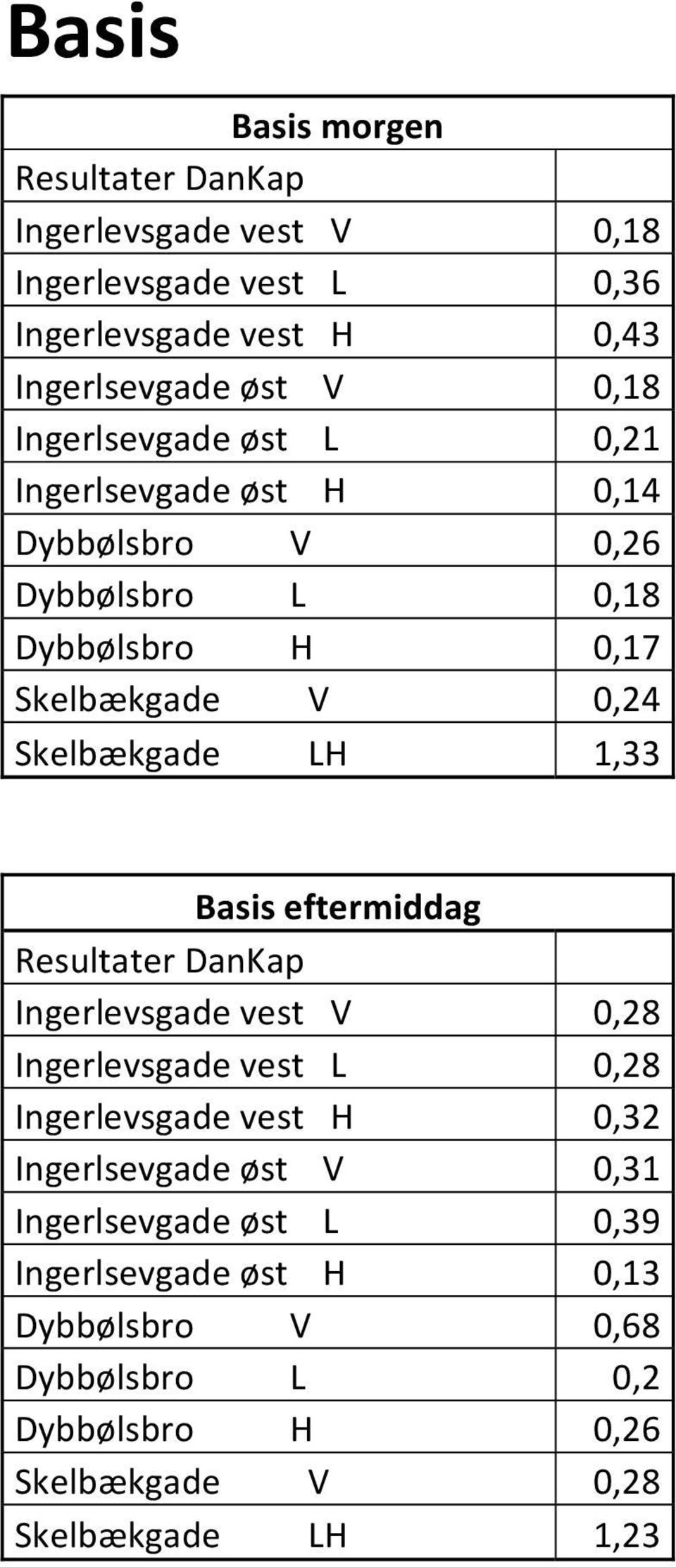 1,33 Basis eftermiddag Resultater DanKap Ingerlevsgade vest V 0,28 Ingerlevsgade vest L 0,28 Ingerlevsgade vest H 0,32 Ingerlsevgade øst V